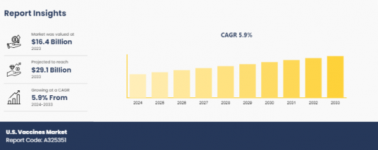 U.S. Vaccines Market - IMG1