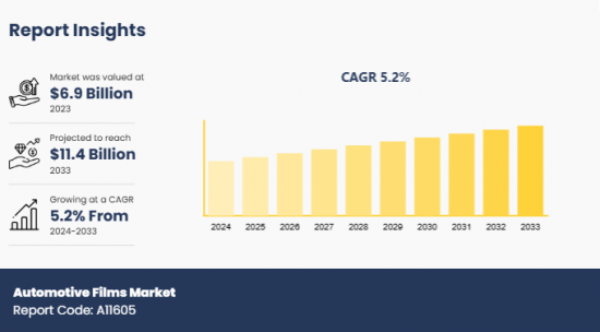 Automotive Films Market - IMG1