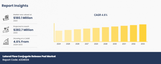 Lateral Flow Conjugate Release Pad Market - IMG1