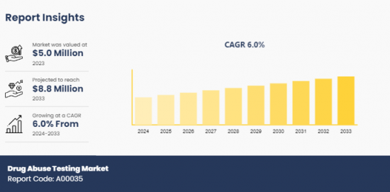 Drug Abuse Testing Market - IMG1