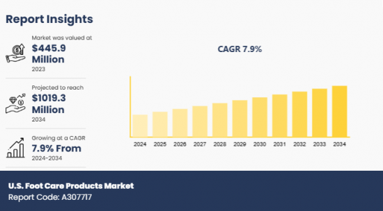 U.S. Foot Care Products Market - IMG1