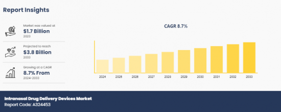 Intranasal Drug Delivery Devices Market - IMG1