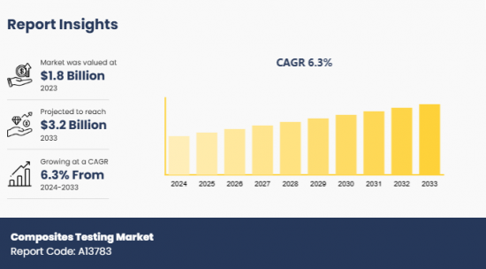 Composites Testing Market - IMG1