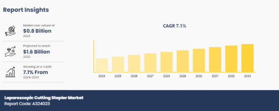 Laparoscopic Cutting Stapler Market - IMG1