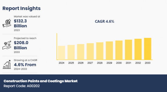 Construction Paints and Coatings Market - IMG1