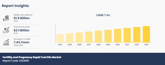 Fertility and Pregnancy Rapid Test Kits Market - IMG1