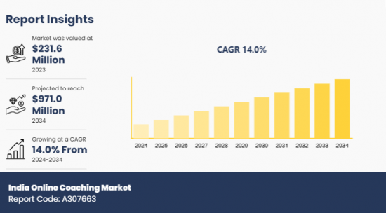 India Online Coaching Market - IMG1