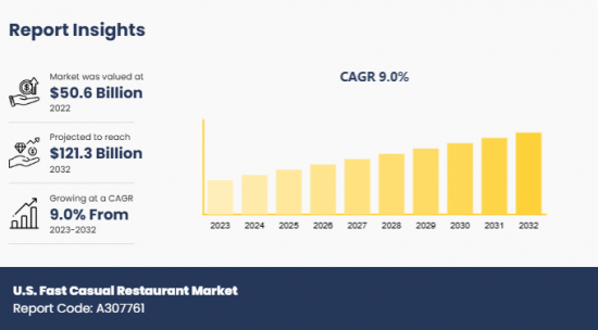 U.S. Fast Casual Restaurant Market - IMG1