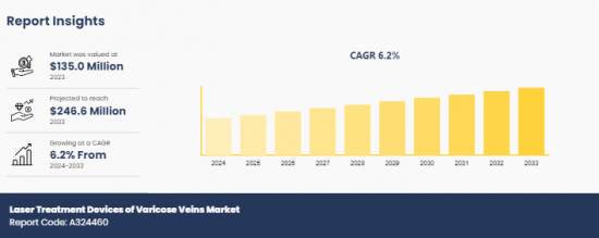 Laser Treatment Devices of Varicose Veins Market - IMG1