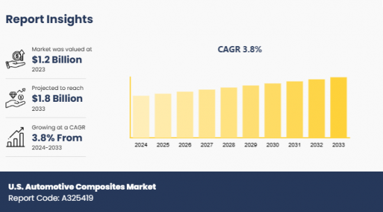 U.S. Automotive Composites Market - IMG1