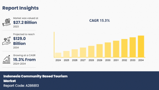 Indonesia Community Based Tourism Market - IMG1