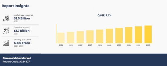 Glucose Meter Market - IMG1