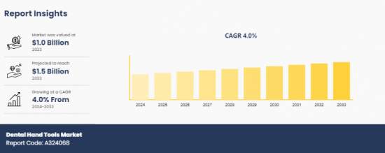 Dental Hand Tools Market - IMG1