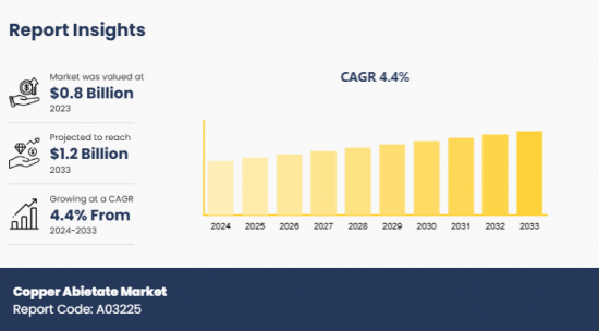 Copper Abietate Market - IMG1