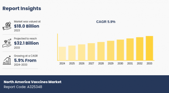 North America Vaccines Market - IMG1