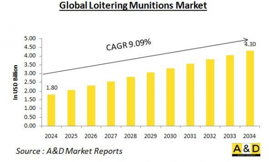 Global Loitering Munitions Market - IMG1