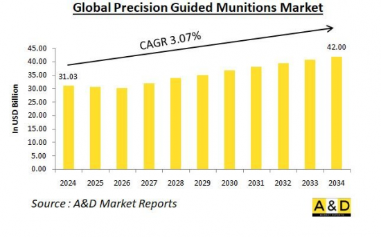 Global Precision Guided Munitions Market - IMG1