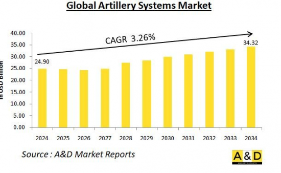 Global Artillery Systems Market - IMG1
