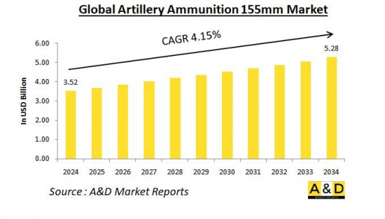 Global 155mm Artillery Shell Market - IMG1