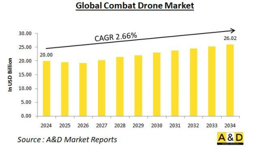 Global Combat Drone Market - IMG1