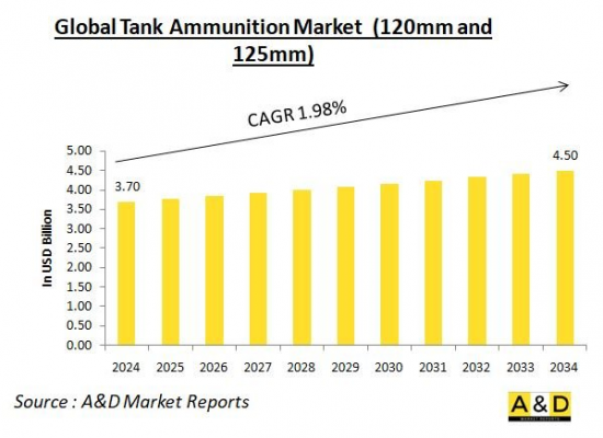 Global Tank Ammunition Market - IMG1