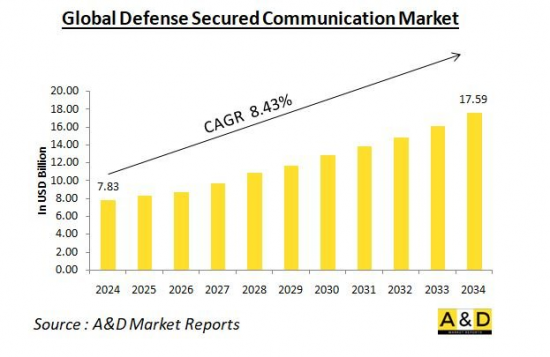 Global Defense Secured Communication Market - IMG1