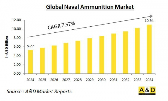 Global Naval Ammunition Market - IMG1