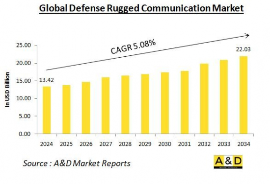 Global Defense Rugged Communication Market - IMG1
