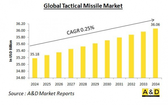 Global Tactical Missile Market - IMG1