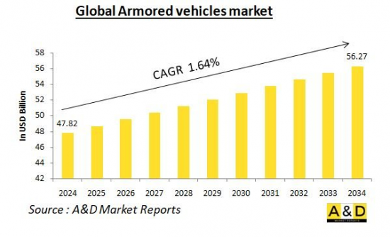 Global Armored vehicles market 2024-2034