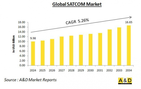 Global SATCOM Market - IMG1