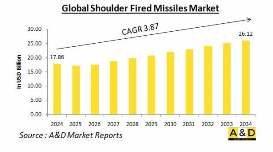 Global Shoulder fired missiles Market - IMG1