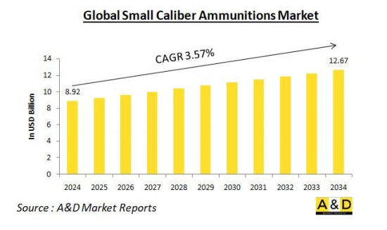 Global small caliber ammunitions Market - IMG1