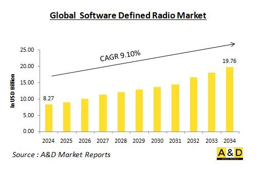 Global Software Defined Radio Market - IMG1