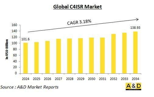 Global C4ISR Market - IMG1