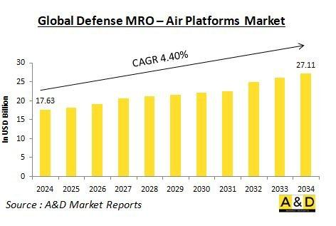 Global Defense MRO - Air Platforms Market - IMG1