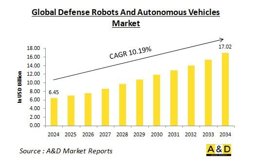 Global Defense Robots And Autonomous Vehicles Market - IMG1