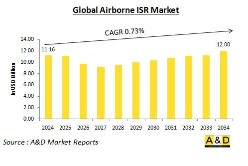 Global Airborne ISR Market - IMG1