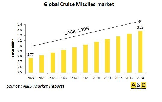 Global Cruise Missiles Market - IMG1