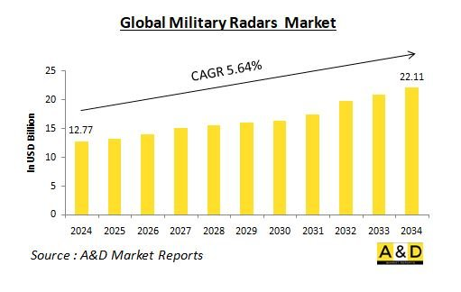 Global Military Radars Market - IMG1