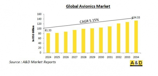 Global Defense Avionics Market - IMG1