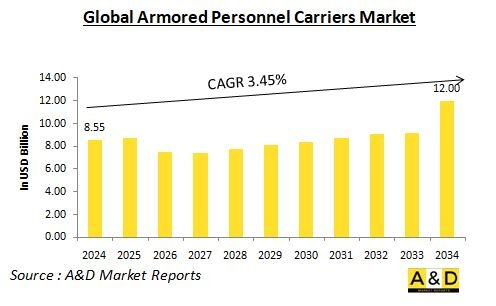 Global Armored Personnel Carriers Market - IMG1