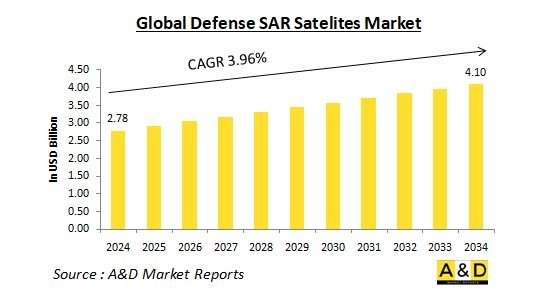 Global Defense SAR Satelites Market - IMG1