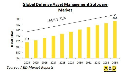 Global Defense Asset Management Software Market - IMG1