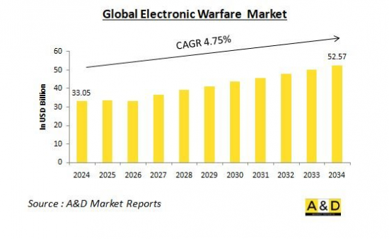 Global Electronic Warfare Market - IMG1