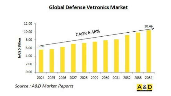 Global Defense Vetronics Market - IMG1