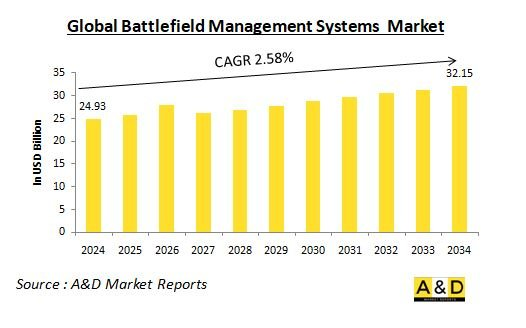 Global Battlefield Management Systems Market - IMG1