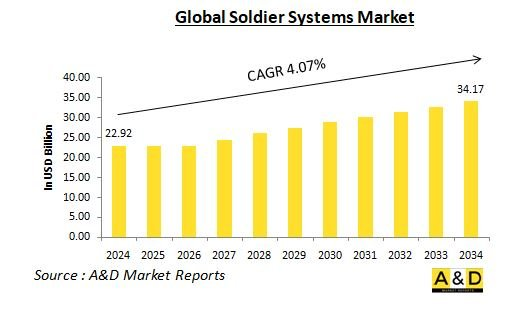 Global Soldier Systems Market - IMG1