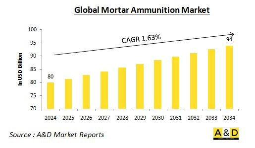 Global Mortar Ammunition Market - IMG1