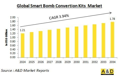 Global Smart Bombs Convertion Kits Market - IMG1